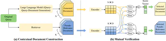 Mill: Mutual Verification with Large Language Models for Zero-shot Query Expansion