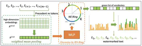 A Robust Semantics-based Watermark for Large Language Model against Paraphrasing