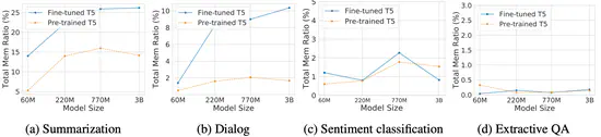Exploring Memorization in Fine-tuned Language Models